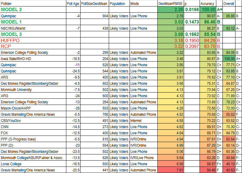 Evaluating the Iowa caucus results - Lattice Insight, LLC Mathematical ...